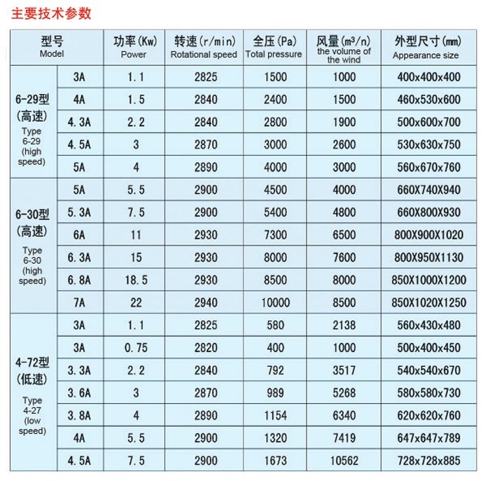 高、低壓風機
